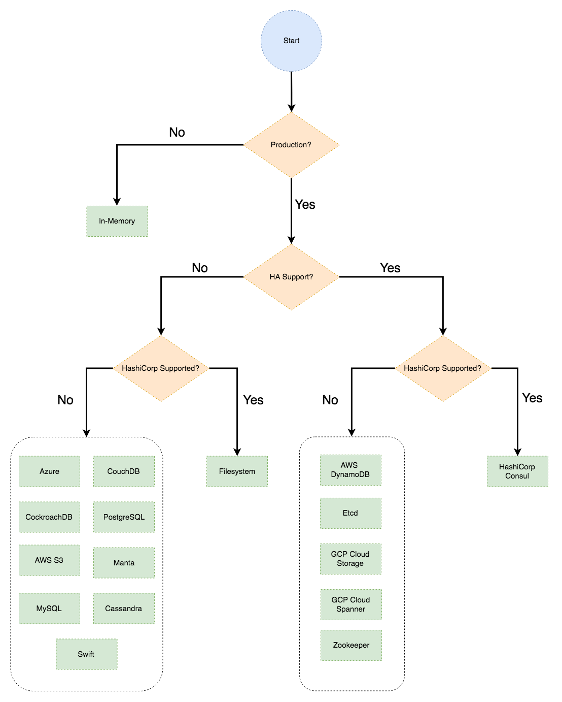 HashiCorp Vault Storage Backend Decision Tree