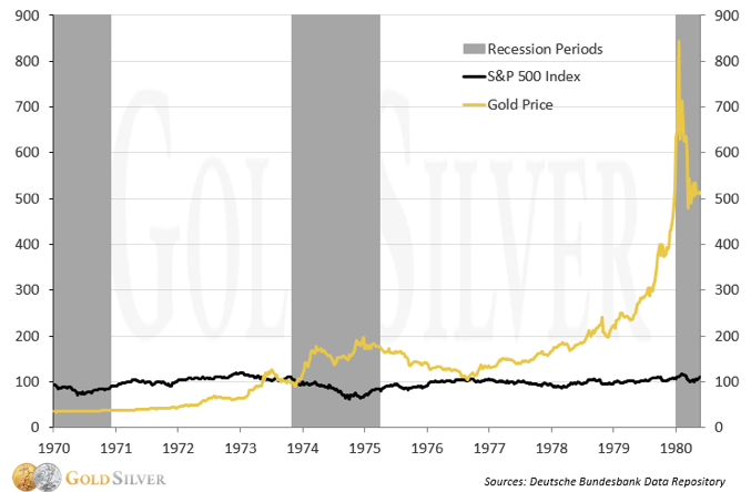 The Effect Of A Stock Market Collapse On Silver Gold