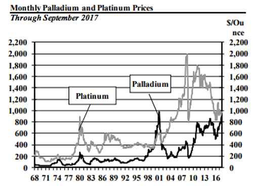 platinum and palladium price charts