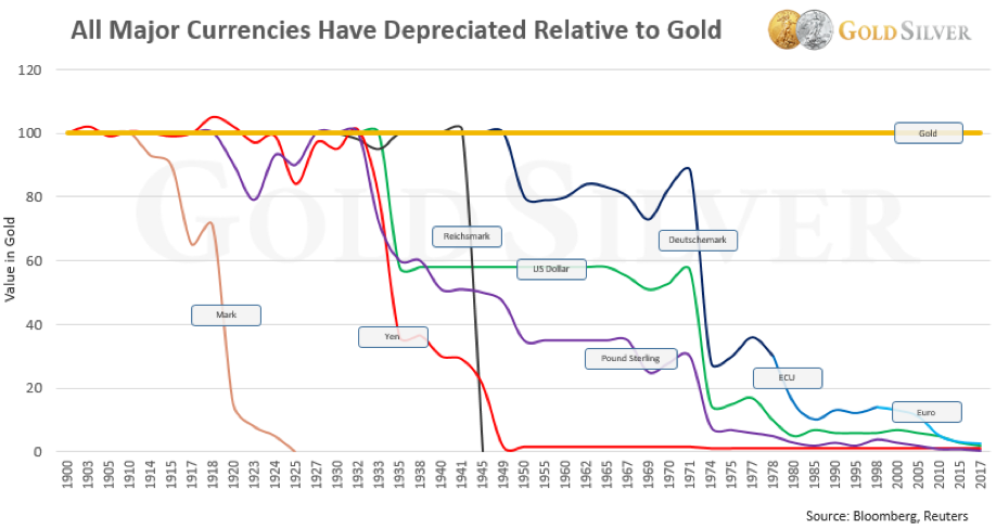 Gold Rate Of Return Chart