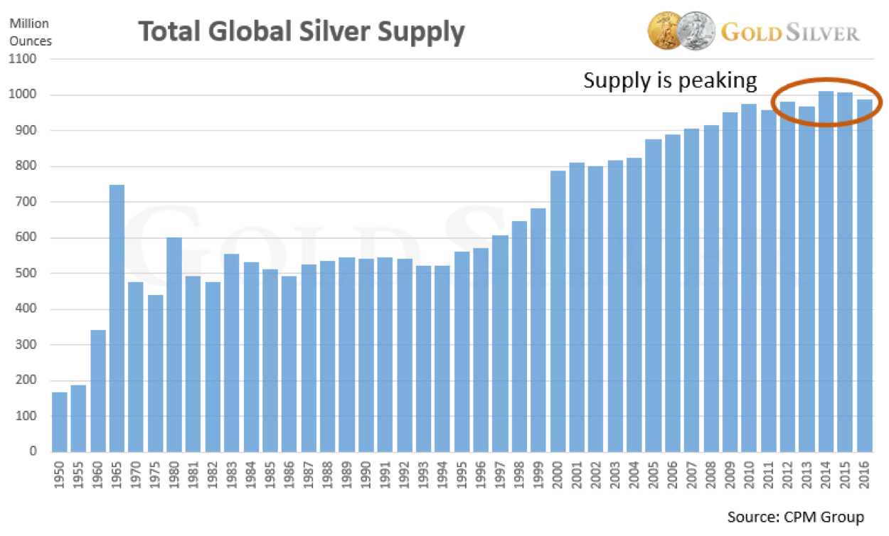 Total Global Silver Supply