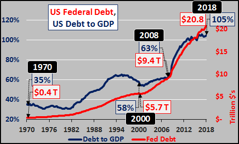 Without Federal Debt Spending Gdp Would Be Shrinking Every Year