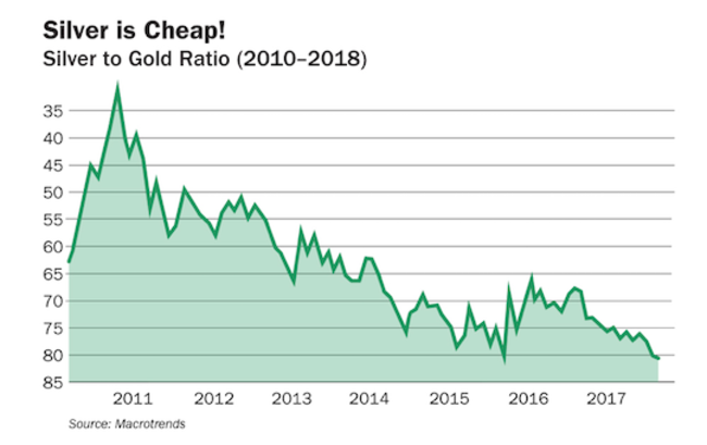 trade war classic gold silver ratio buy signal set silver rally shift trade form