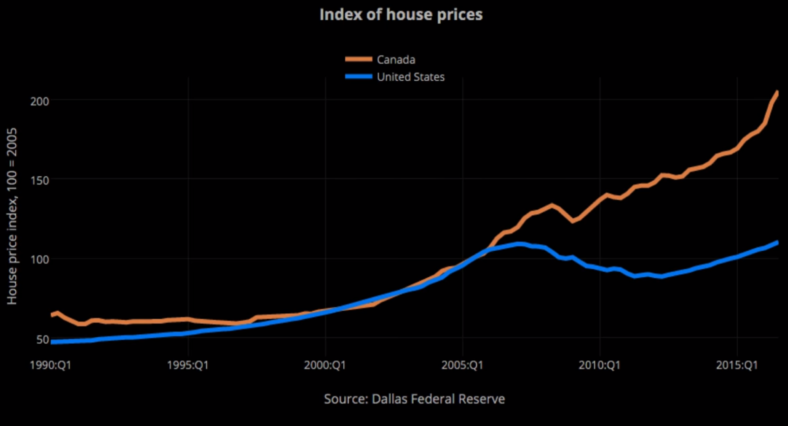 Index of House Prices in the US and Canada