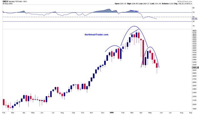 2018’s Nasdaq 100 Chart Looks Just Like 2000’s Before It Collapsed