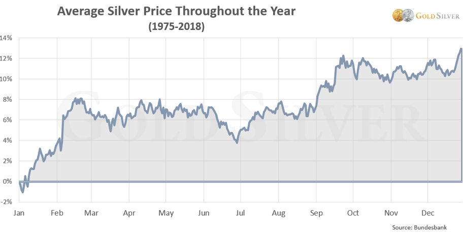 Gold Price Growth Chart