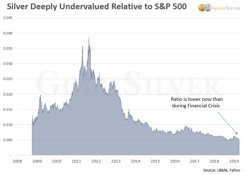 how much gold and silver should i buy