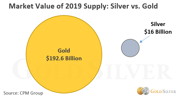 Gold vs. Silver as Precious Metal Investments