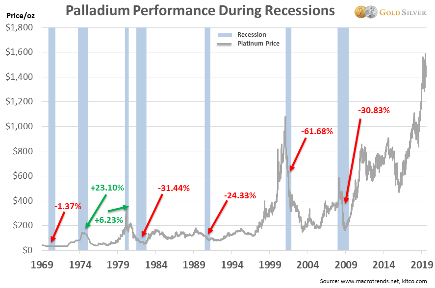 Rendimiento del paladio durante las recesiones