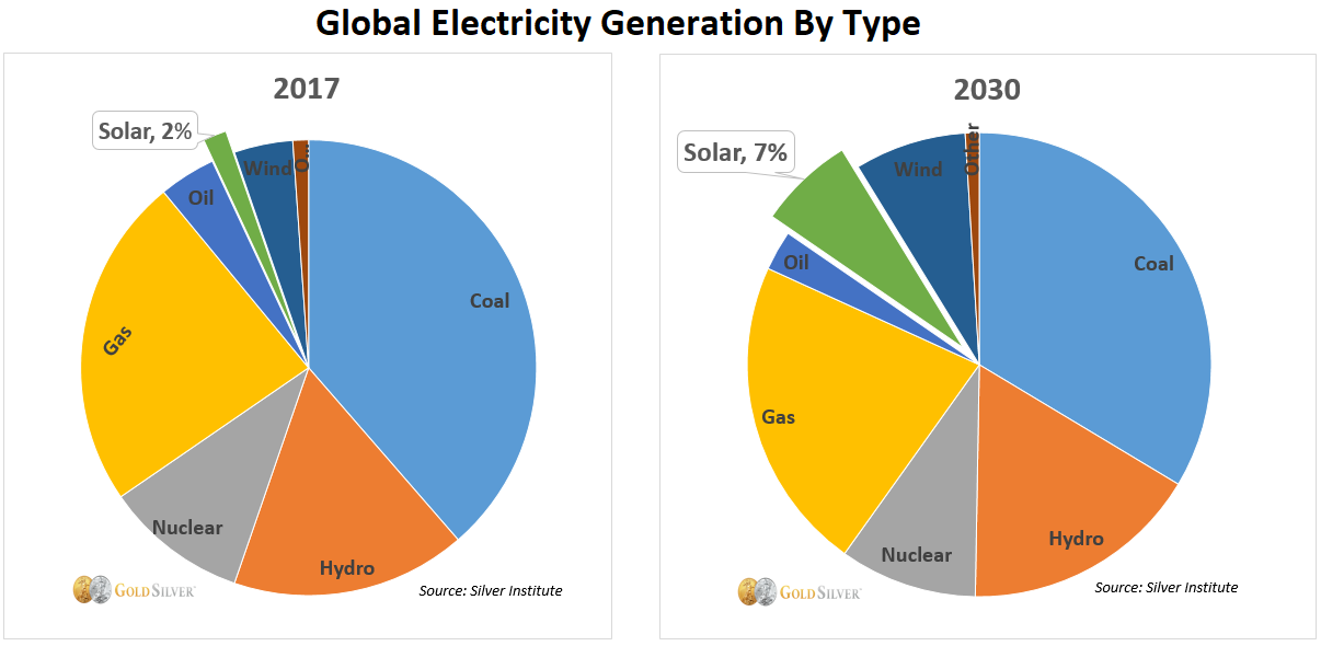 Global Electricity Generation By Type