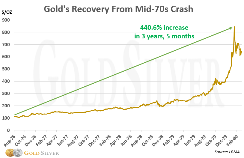 Chart: Gold recovery 1970s