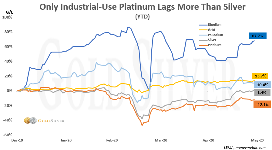 Only industrial-use platinum lags more than silver