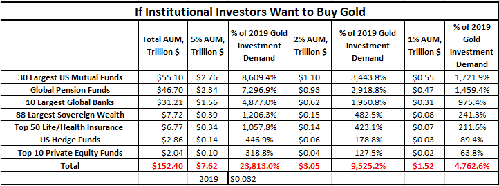 if institutional investors want to buy gold