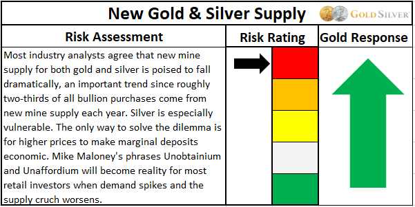 New Gold and Silver Supply risk assessment