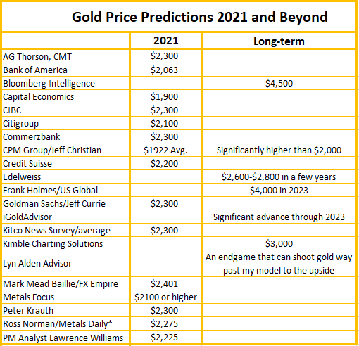 Gold Price Predictions 2021 and Beyond