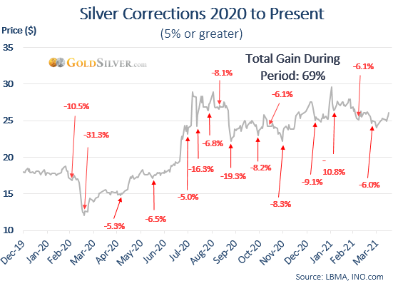 Silver Corrections 2020 to Present