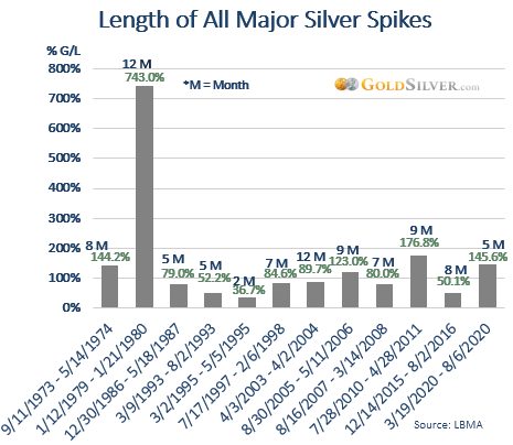 Major Silver Spikes