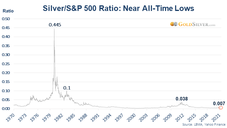 Silver/S&P 500 Ratio