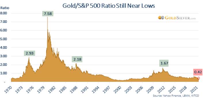 Gold/S&P 500 Ratio Still Near Lows