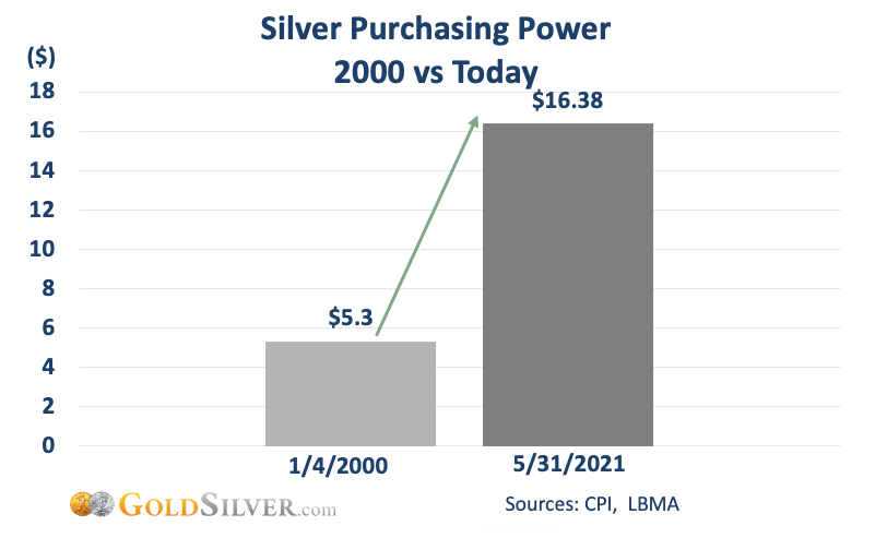 Silver purchasing power 2000 vs Today