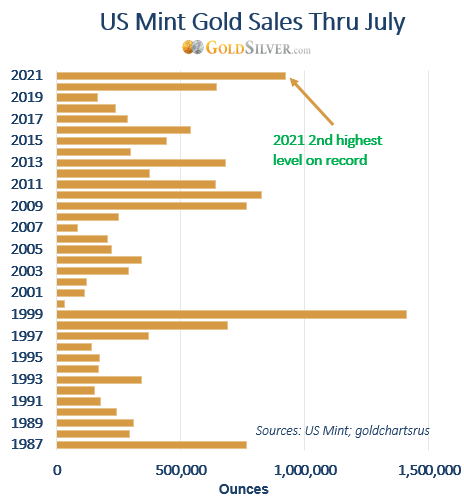 US Mint Gold Sales