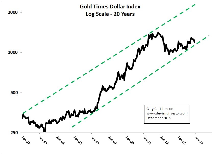 20 Years Of Gold And Dollar Devaluation