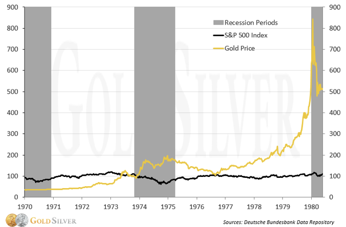 The Effect Of A Stock Market Collapse On Silver Gold The Effect Of A Stock Market Collapse On Silver Gold