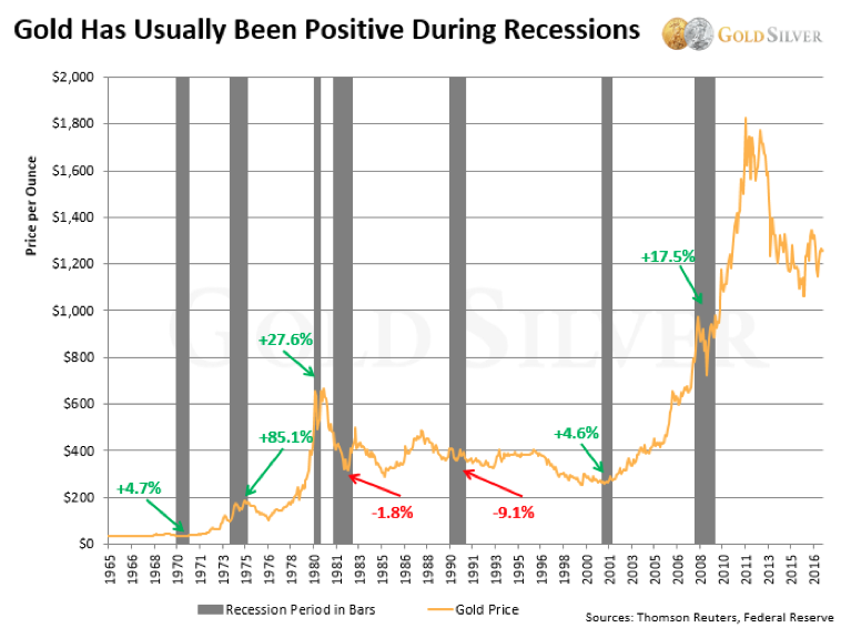 Gold in a Recession Better Than Many Investors Assume [Chart]