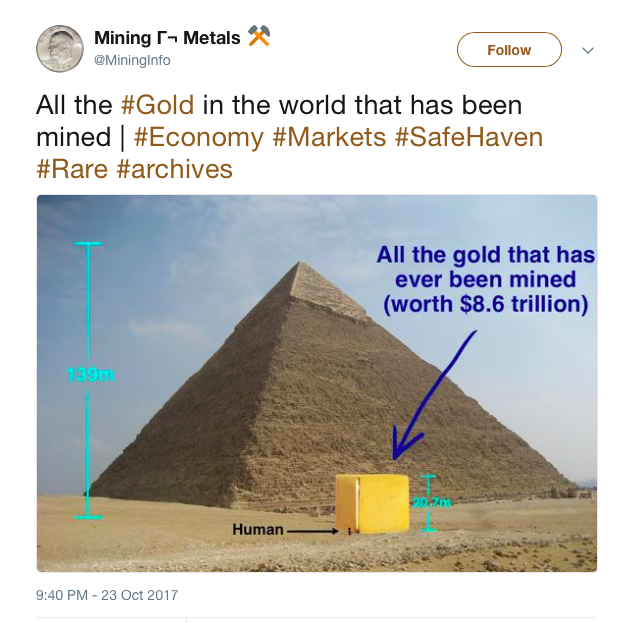 All the Gold in the World That Has Been Mined