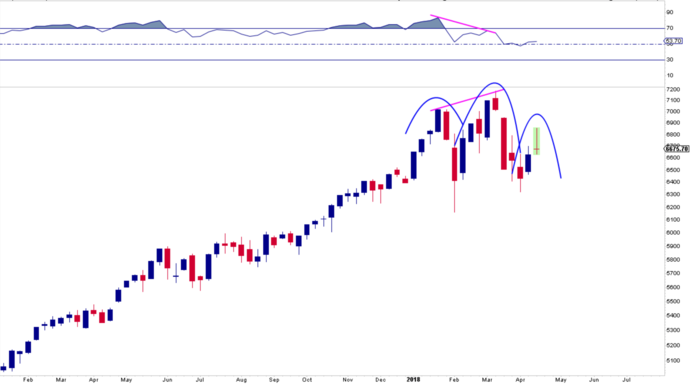 2018’s Nasdaq 100 Chart Looks Just Like 2000’s Before It Collapsed