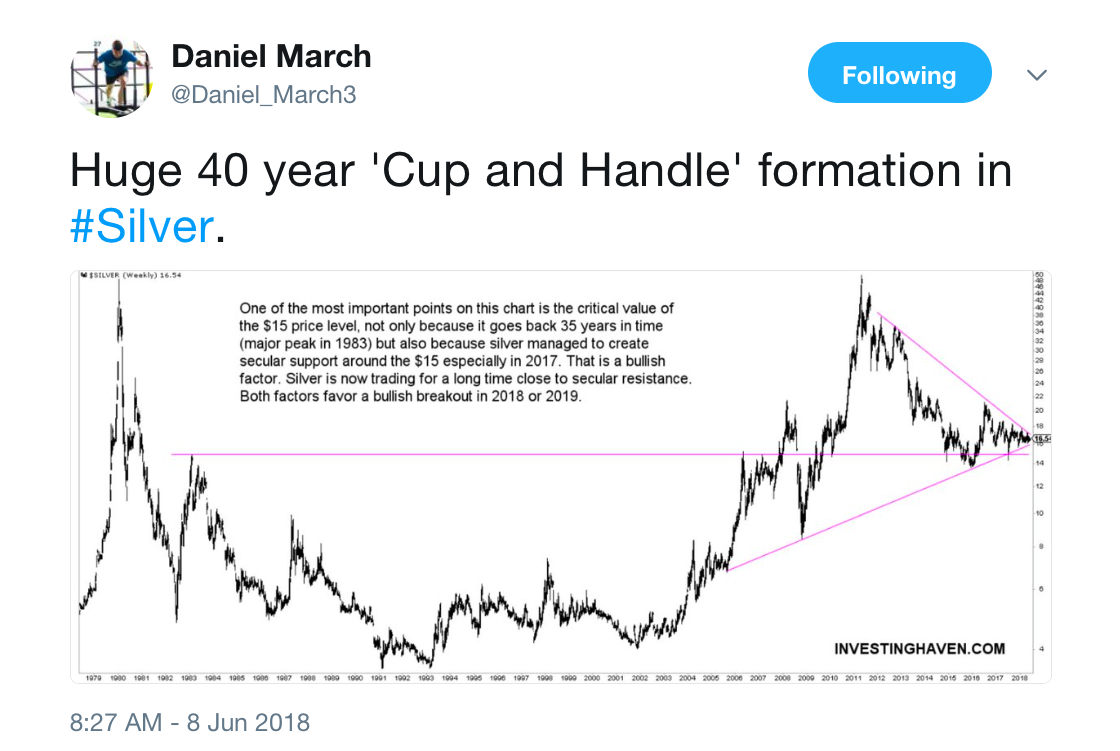 Huge 40 Year 'Cup and Handle' Formation in Silver
