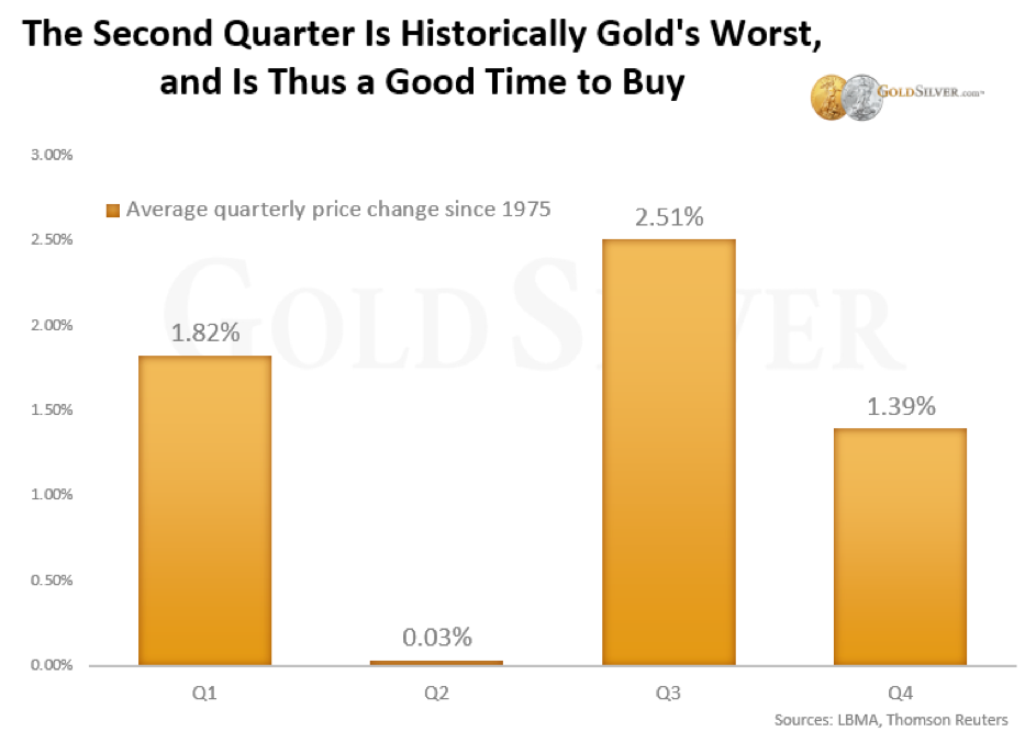 good time to buy gold