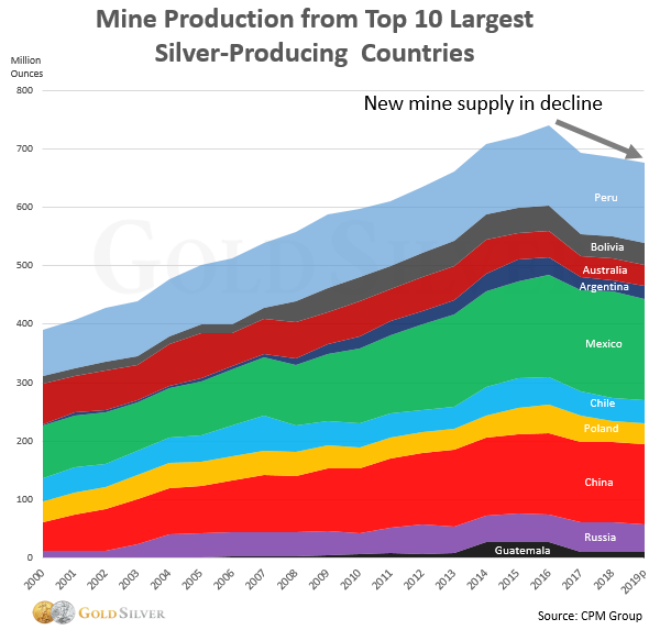Silver in Charts Supply/Demand Crunch After Years of the Opposite
