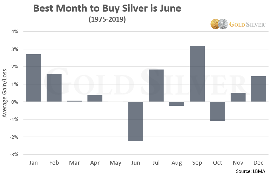 Best Month To Invest In The Stock Market Invest Walls