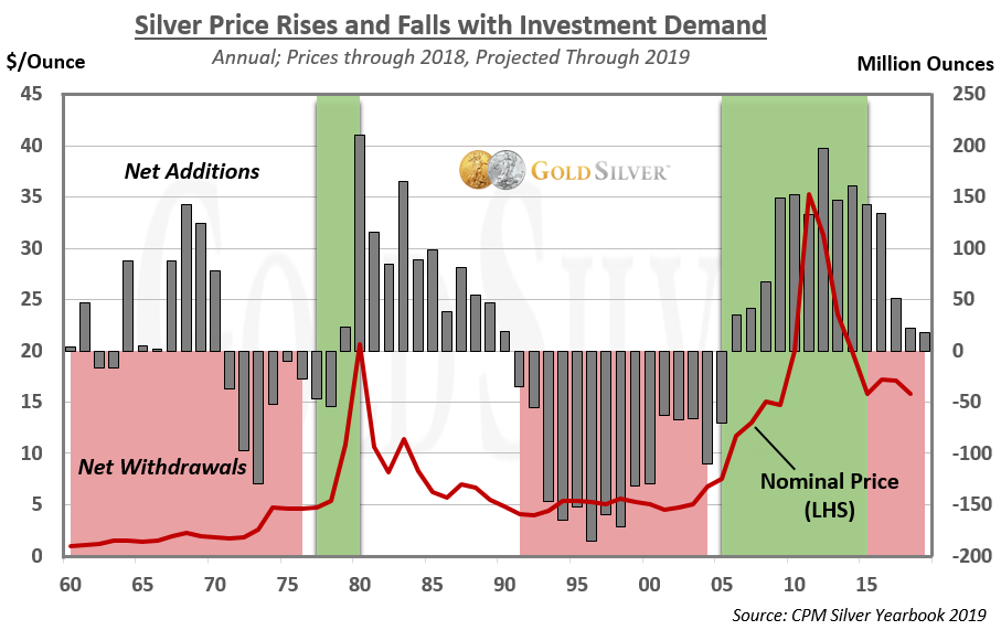 projected prices of silver projected prices of silver