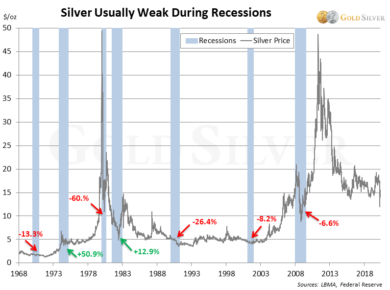 Why Is Silver Stagnant, and When Will it Start Moving?