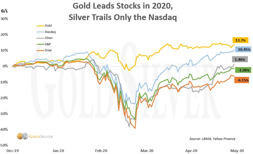2020 Progress Report How Have Gold & Silver Fared vs. Stocks?