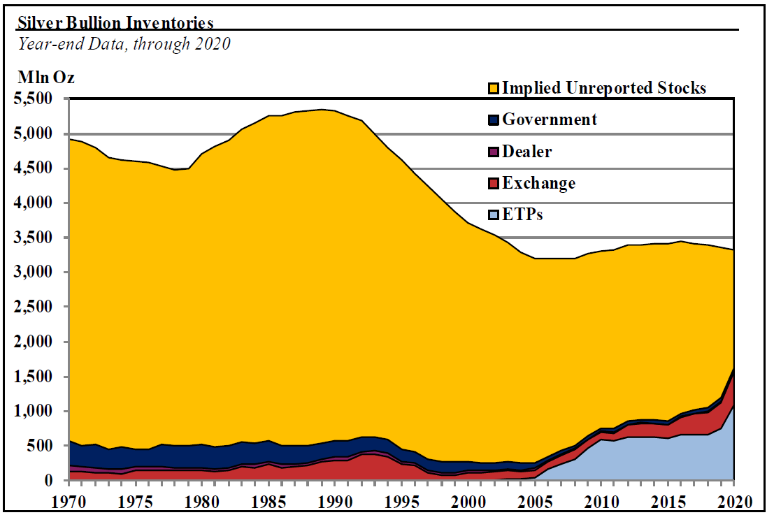 Can You Pass the 2021 Silver Quiz?