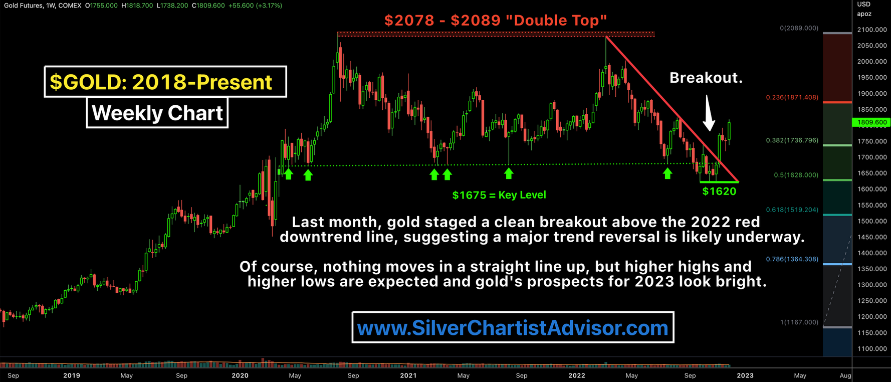 2023 Gold Price Prediction, Trends, & 5Year Forecast