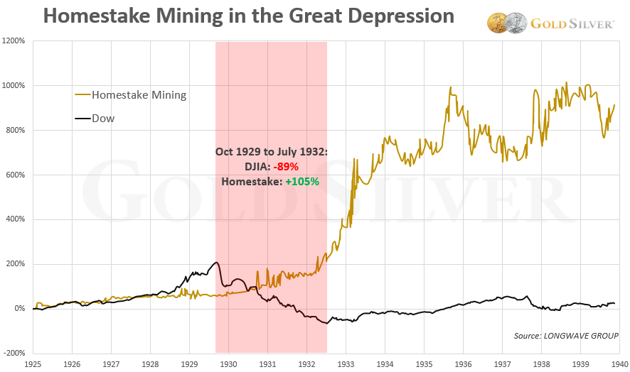 Surviving the Crash of 1929 How Gold Stocks Defied the Great Depression