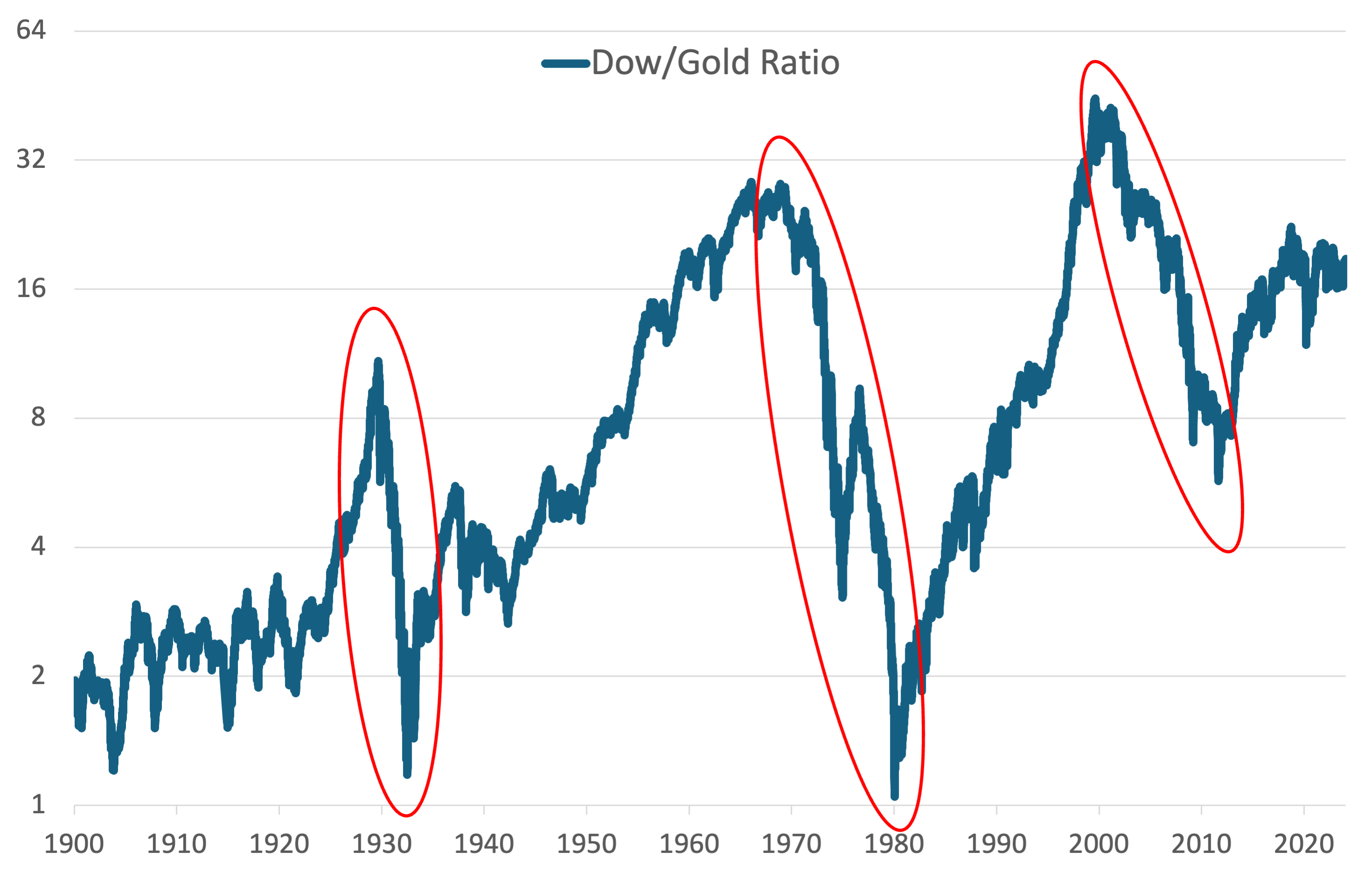 The Best Time to Buy Gold & Silver in 2024