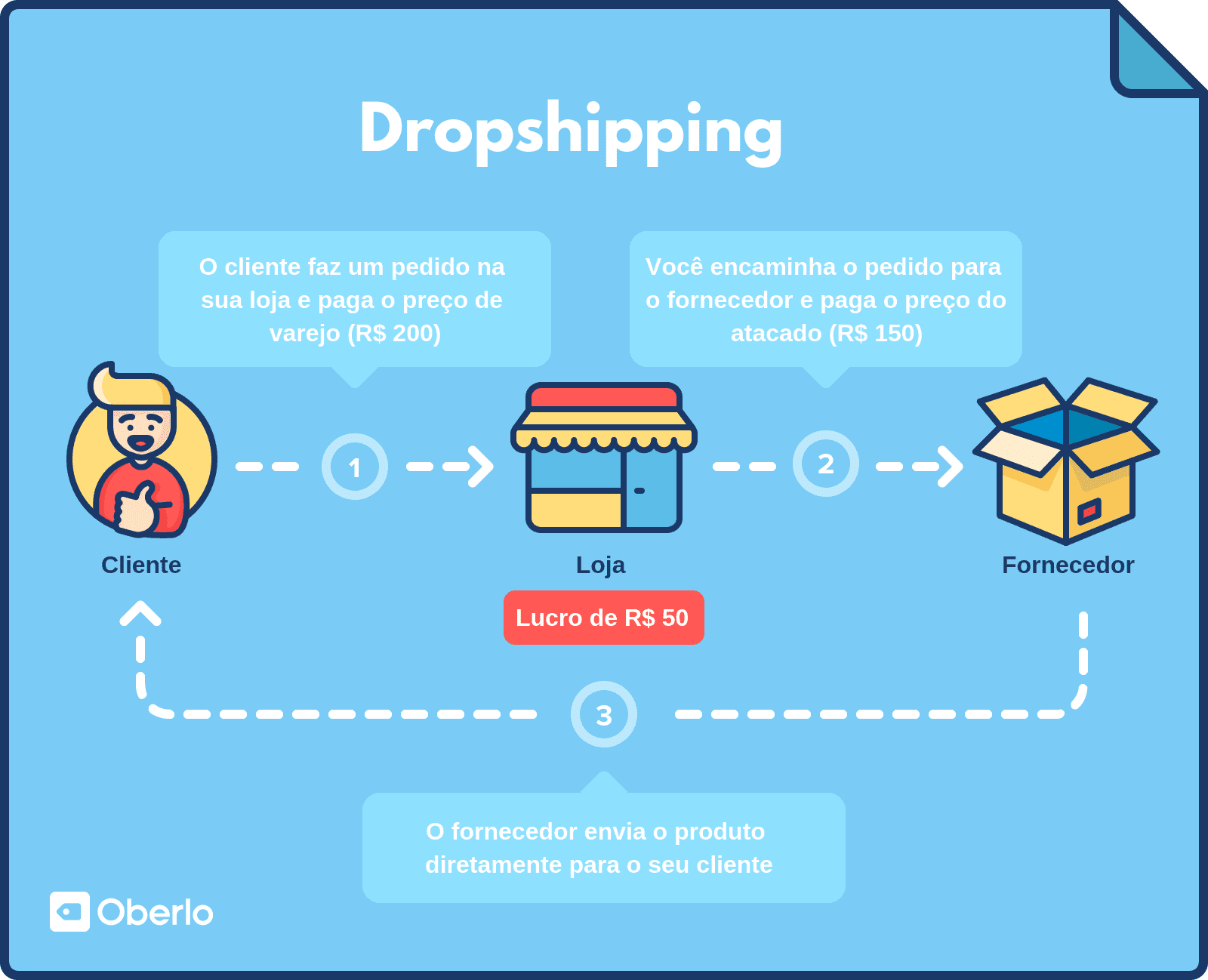 como comprar produtos da China para revender