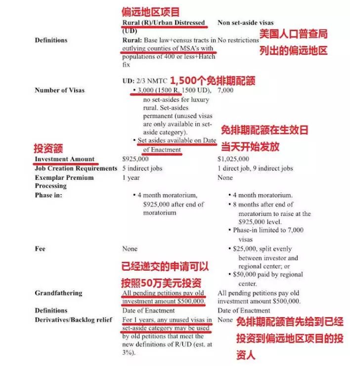 EB-5法案短暂延期至12月22日，不要错过低价移民美国的末班车！