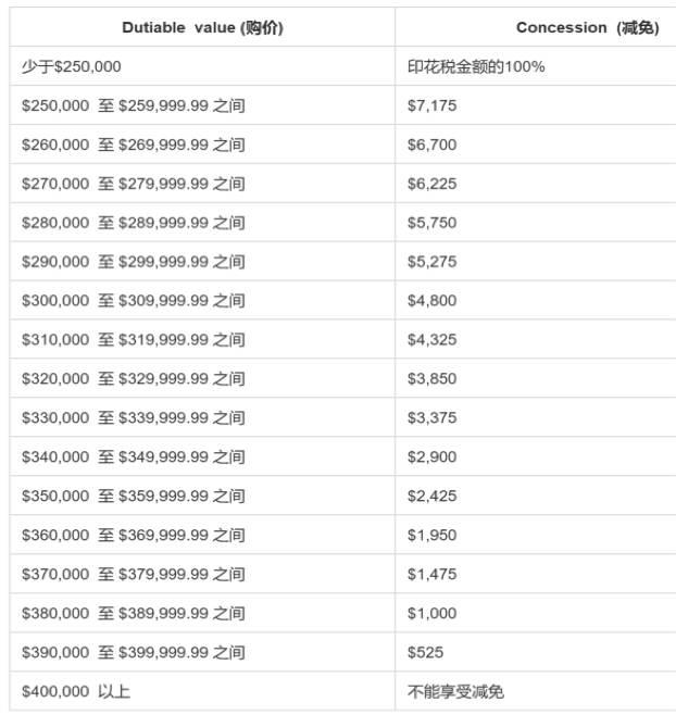 昆州房产交易法律指南 : 置业税务首次补贴与印花税减免