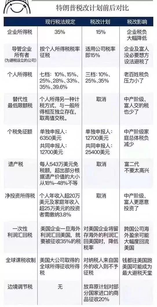 特朗普@你，美国大幅减税啦！！