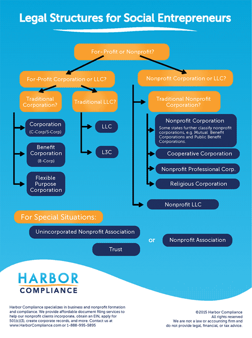 Online payment options for non-profit organizations