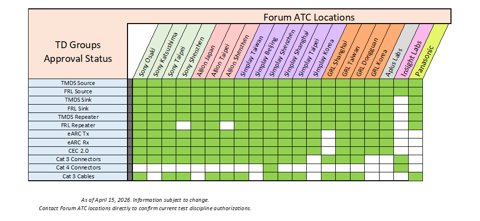 Test Discipline Groups Supported by HDMI Forum ATC