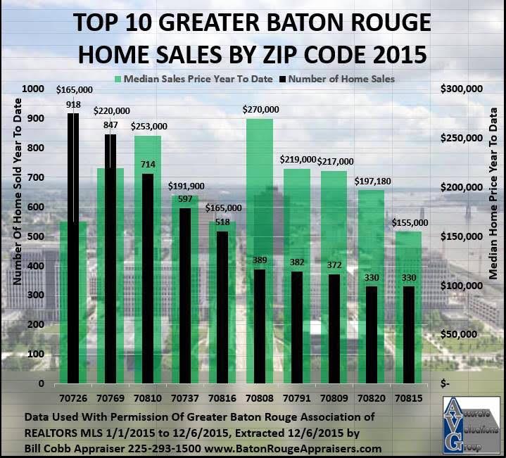 Home Sales in Baton Rouge, LA 2015 Top 10 home sales in Baton Rouge By Zip 2015
