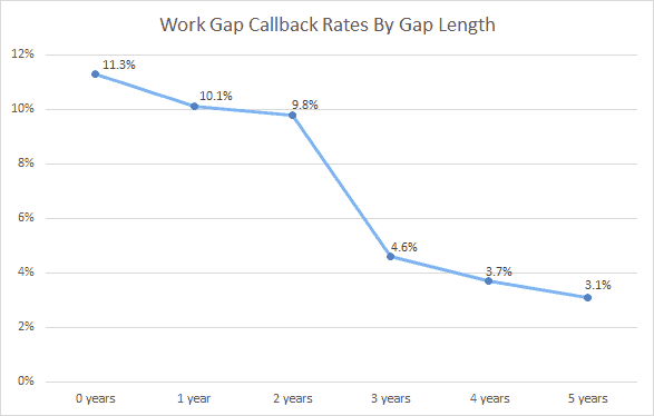 Diagram showing Work Gap Callback Rates by Gap Length