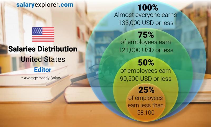 Editor-Resume-Average-Salary-in-USA